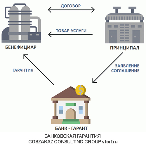 Использование банковской гарантии от GosZakaz CG в Одинцово